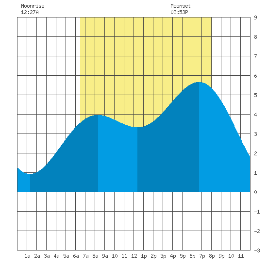 Noyo tide chart for Saturday, August 20, 2022