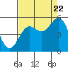 Noyo tide chart for Monday, August 22, 2022