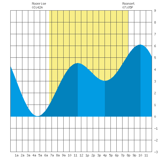 Noyo tide chart for Wednesday, August 24, 2022