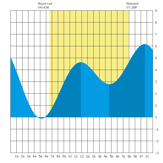 Noyo tide chart for Thursday, August 25, 2022