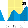Noyo tide chart for Thursday, August 25, 2022