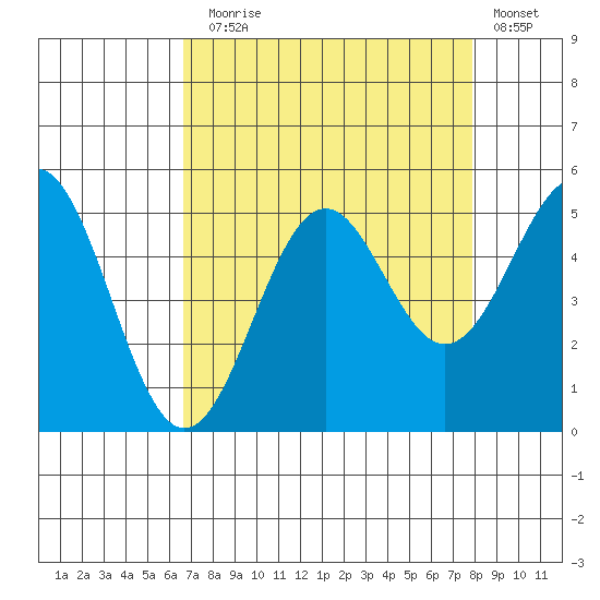 Noyo tide chart for Sunday, August 28, 2022