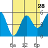 Noyo tide chart for Sunday, August 28, 2022