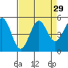 Noyo tide chart for Monday, August 29, 2022