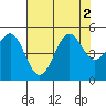 Noyo tide chart for Tuesday, August 2, 2022