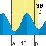 Noyo tide chart for Tuesday, August 30, 2022