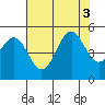 Noyo tide chart for Wednesday, August 3, 2022
