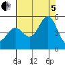 Noyo tide chart for Friday, August 5, 2022