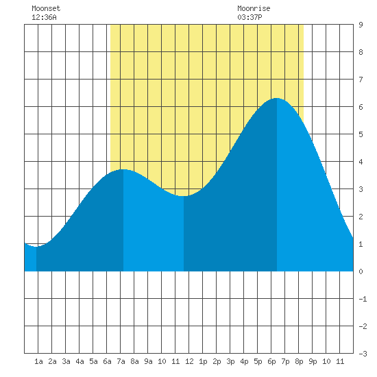 Noyo tide chart for Saturday, August 6, 2022