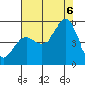 Noyo tide chart for Saturday, August 6, 2022