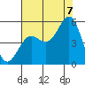 Noyo tide chart for Sunday, August 7, 2022