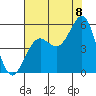Noyo tide chart for Monday, August 8, 2022