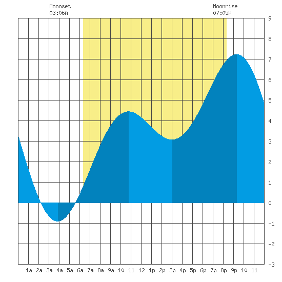 Noyo tide chart for Tuesday, August 9, 2022