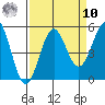 Noyo tide chart for Saturday, September 10, 2022