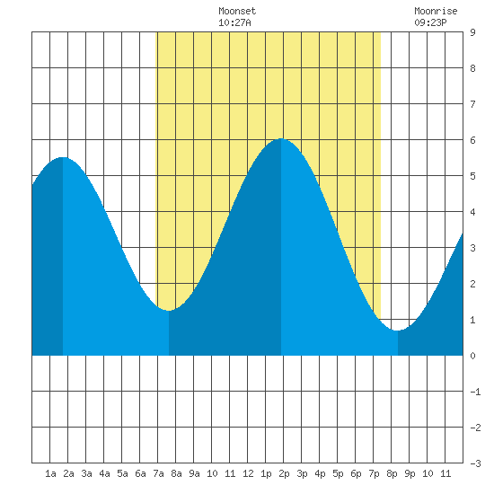 Noyo tide chart for Tuesday, September 13, 2022