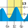Noyo tide chart for Tuesday, September 13, 2022