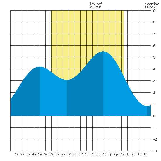 Noyo tide chart for Friday, September 16, 2022