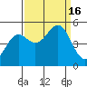 Noyo tide chart for Friday, September 16, 2022