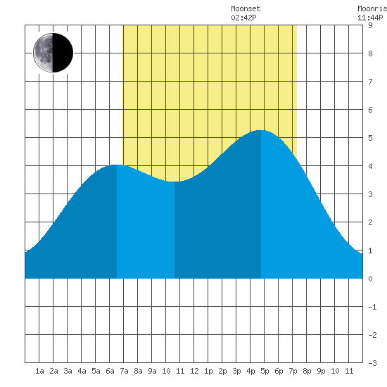 Noyo tide chart for Saturday, September 17, 2022