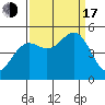 Noyo tide chart for Saturday, September 17, 2022