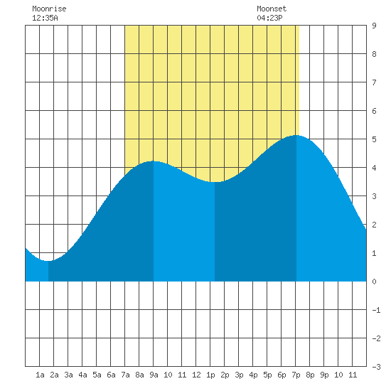 Noyo tide chart for Monday, September 19, 2022