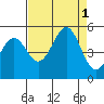 Noyo tide chart for Thursday, September 1, 2022
