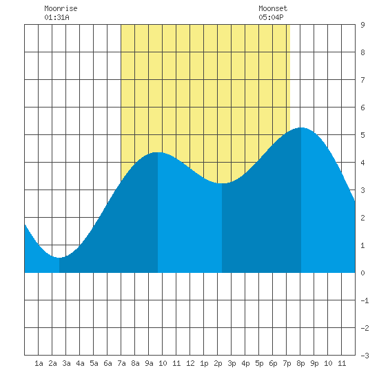 Noyo tide chart for Tuesday, September 20, 2022