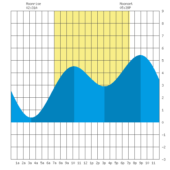 Noyo tide chart for Wednesday, September 21, 2022
