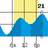 Noyo tide chart for Wednesday, September 21, 2022