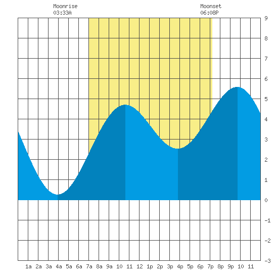 Noyo tide chart for Thursday, September 22, 2022
