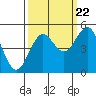 Noyo tide chart for Thursday, September 22, 2022