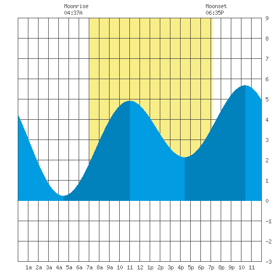 Noyo tide chart for Friday, September 23, 2022