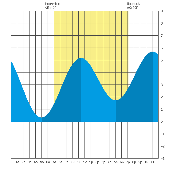 Noyo tide chart for Saturday, September 24, 2022