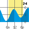 Noyo tide chart for Saturday, September 24, 2022