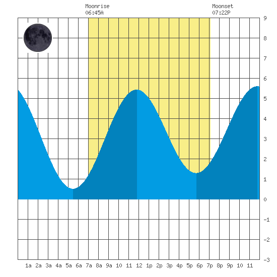 Noyo tide chart for Sunday, September 25, 2022