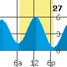 Noyo tide chart for Tuesday, September 27, 2022