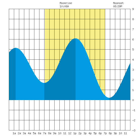 Noyo tide chart for Wednesday, September 28, 2022