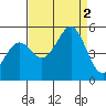 Noyo tide chart for Friday, September 2, 2022