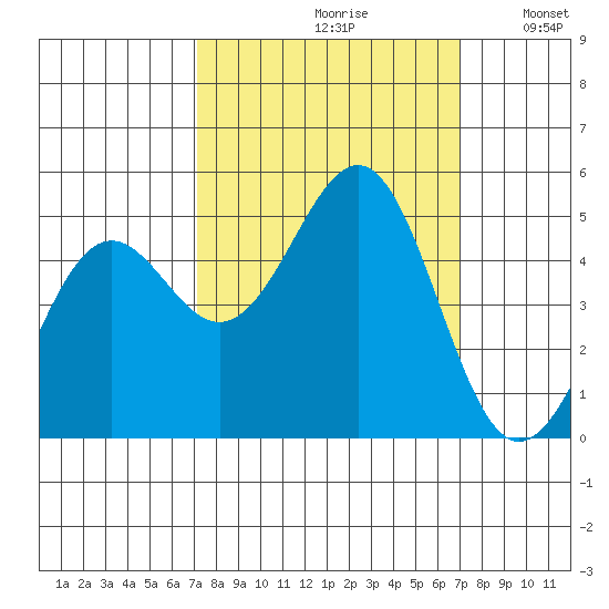 Noyo tide chart for Friday, September 30, 2022