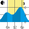 Noyo tide chart for Saturday, September 3, 2022