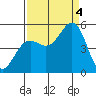 Noyo tide chart for Sunday, September 4, 2022