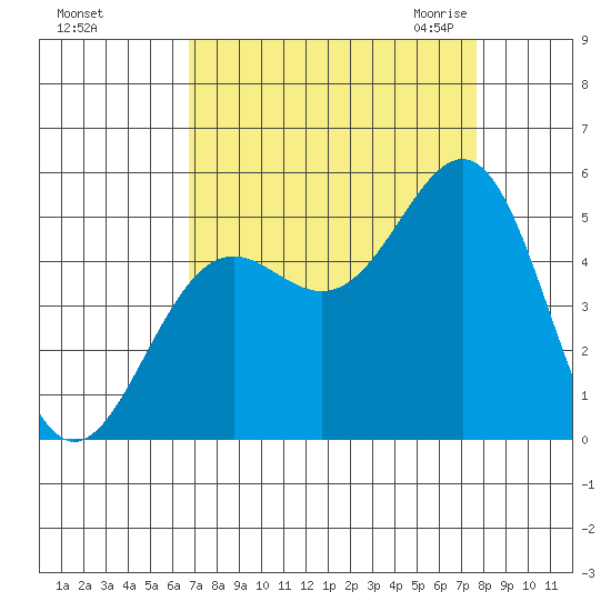 Noyo tide chart for Monday, September 5, 2022