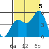 Noyo tide chart for Monday, September 5, 2022