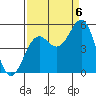 Noyo tide chart for Tuesday, September 6, 2022