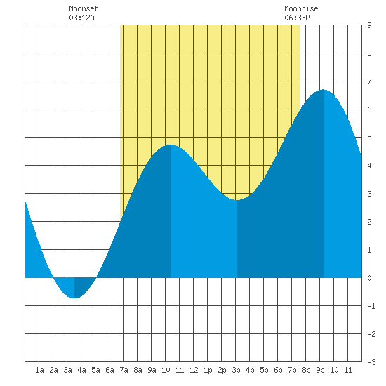 Noyo tide chart for Wednesday, September 7, 2022
