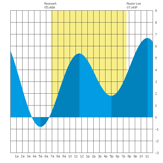 Noyo tide chart for Friday, September 9, 2022