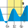 Noyo tide chart for Friday, September 9, 2022
