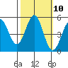 Noyo tide chart for Monday, October 10, 2022