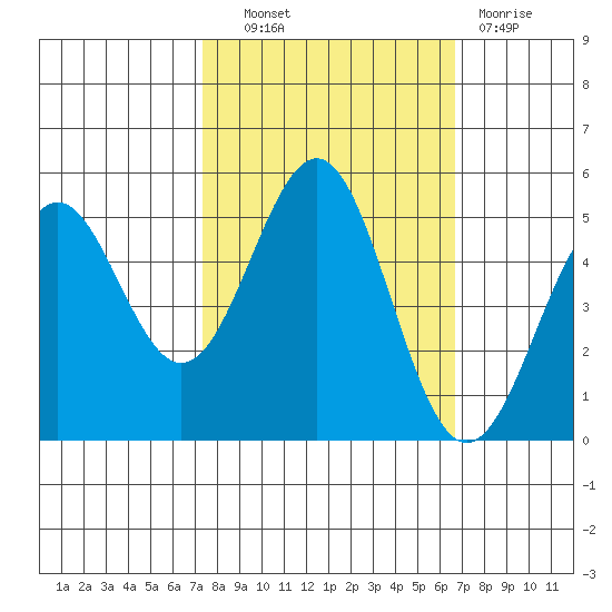Noyo tide chart for Tuesday, October 11, 2022
