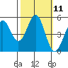 Noyo tide chart for Tuesday, October 11, 2022